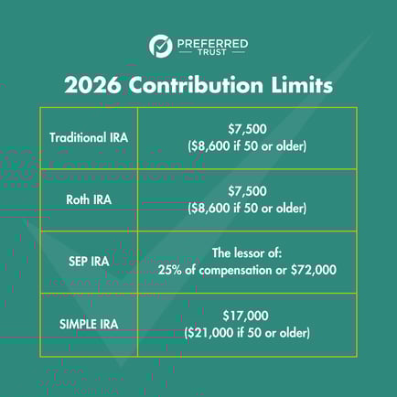 Table showing the 2026 IRA contribution limits