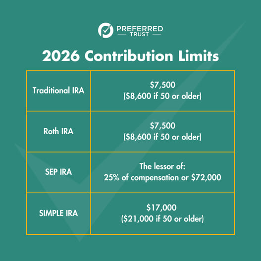 Contribution Limits- 2026
