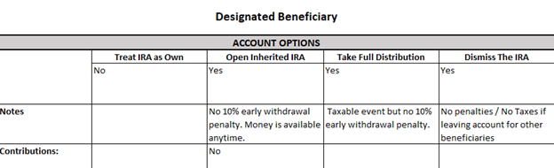 Designated Beneficiary Chart
