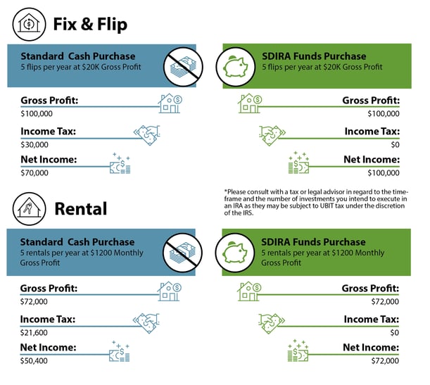Fix n Flip and Rental Cash vs SDIRA graph small revised