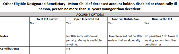 Other Beneficiary chart