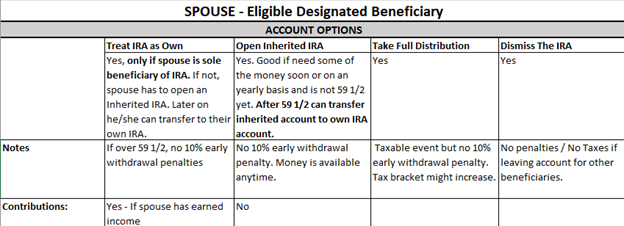 Spouse beneficiary chart