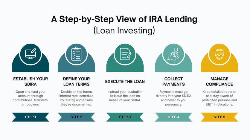 Step by Step IRA Lending inforgraphic 12.22.25