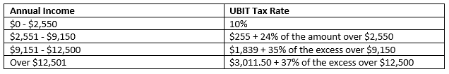 ubit chart